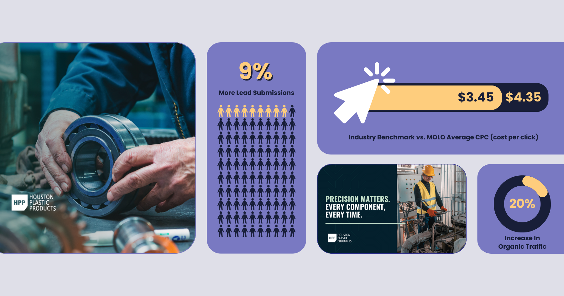 Graphic showcasing Houston Plastic Products case study results, including 9% more lead submissions, cost per click savings with MOLO's average at $3.45 versus industry benchmark at $4.35, and a 20% increase in organic traffic. Features images of industrial work and data charts.